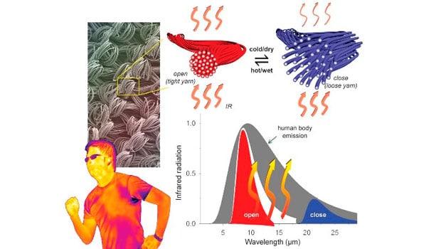 Nanotecnología: diseñan telas inteligentes con regulación térmica