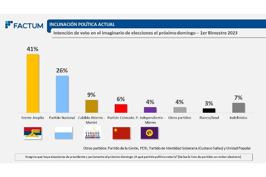 Encuesta de Factum. Imagen: web de Factum.