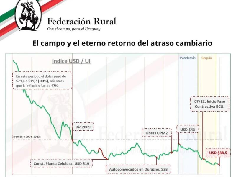 Gráfica presentada por la Federación Rural.